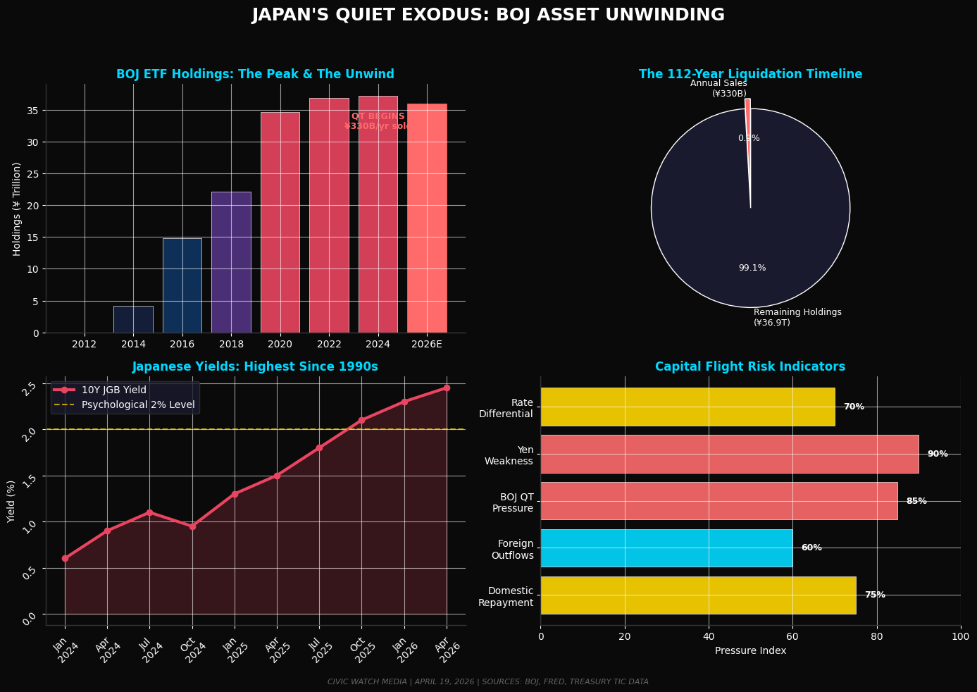 Tokyo's Quiet Exodus: Bank of Japan Unwinds Trillion-Yen Equity Stake as Capital Flight Accelerates