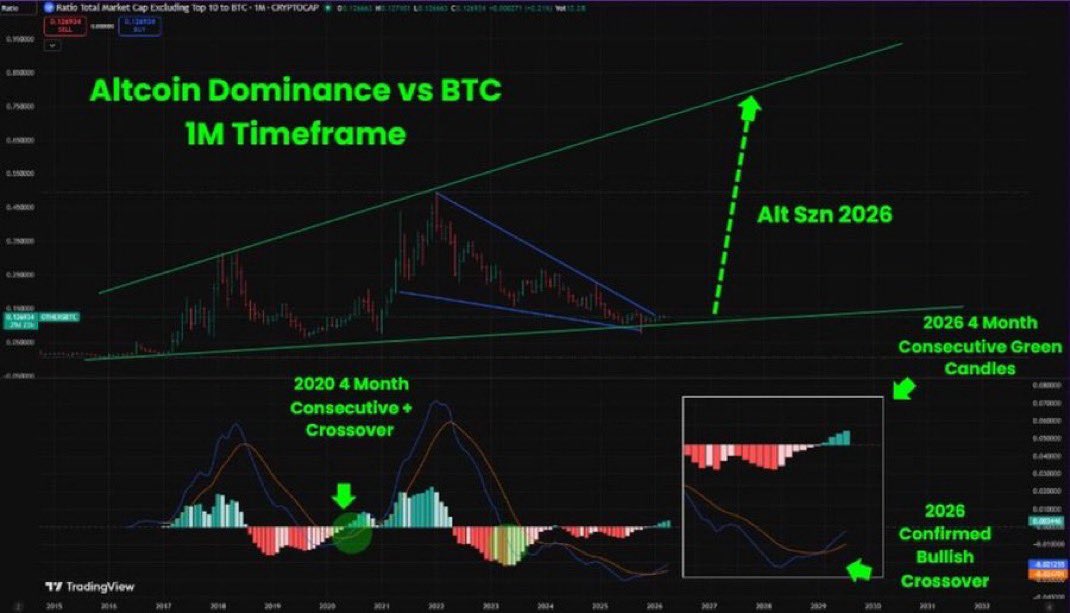 CRYPTO ALERT: Altcoin Dominance Signals Historic Breakout as 4-Month MACD Green Streak Mirrors 2020 Pre-Rally Pattern