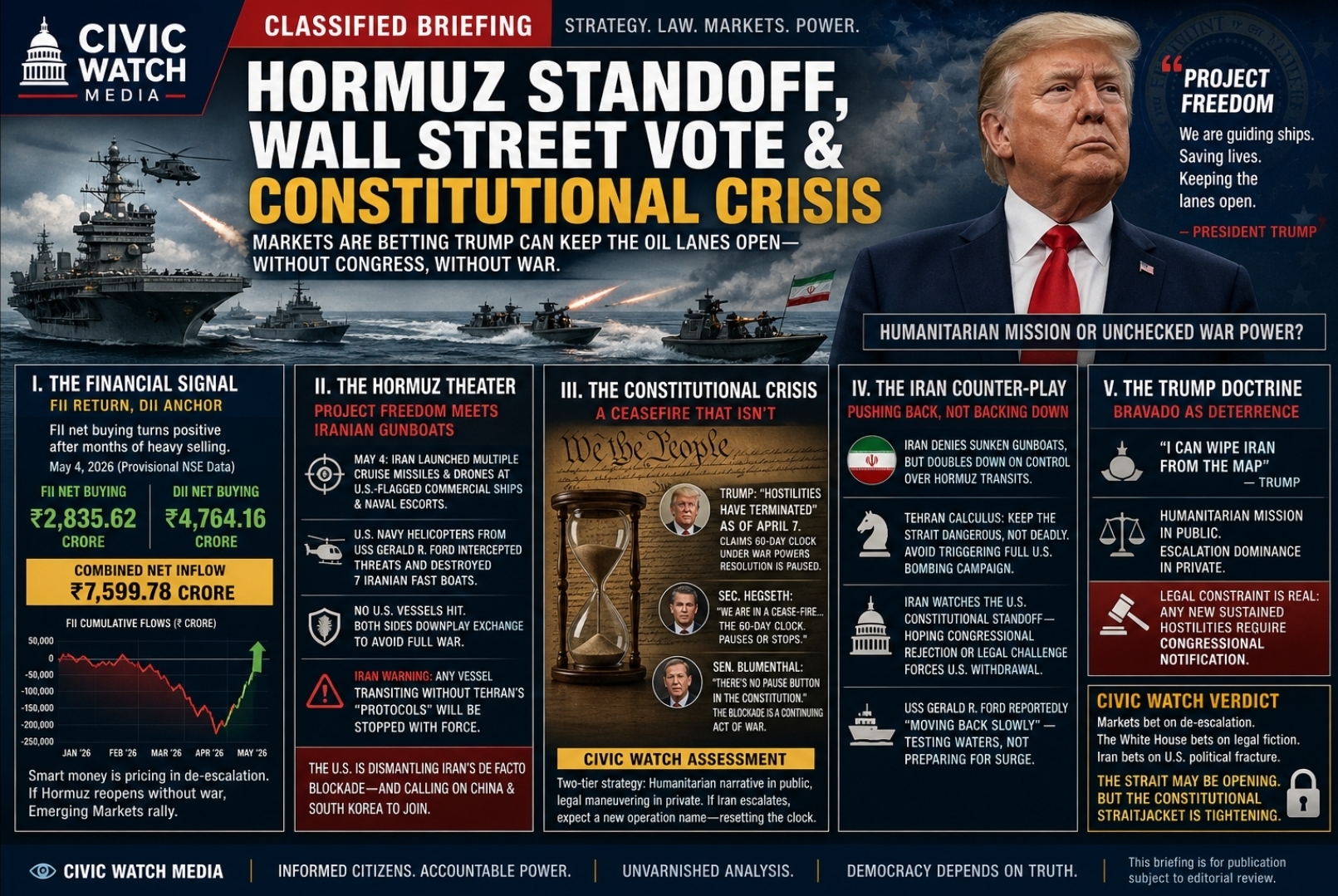 THE HORMUZ GAMBIT: Markets Cheer as Trump Pushes the War Powers Clock